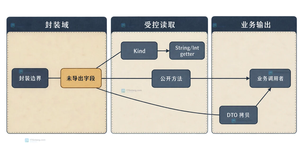 Go 未导出字段、Kind、类型化 getter、公开方法、DTO 拷贝与业务调用者的封装边界关系图