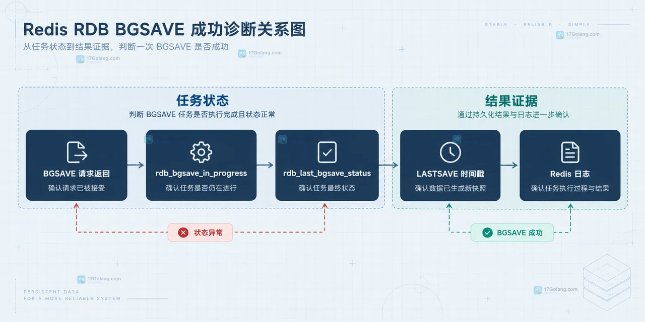 Redis RDB 快照失败时怎么从 lastsave 判断结果
