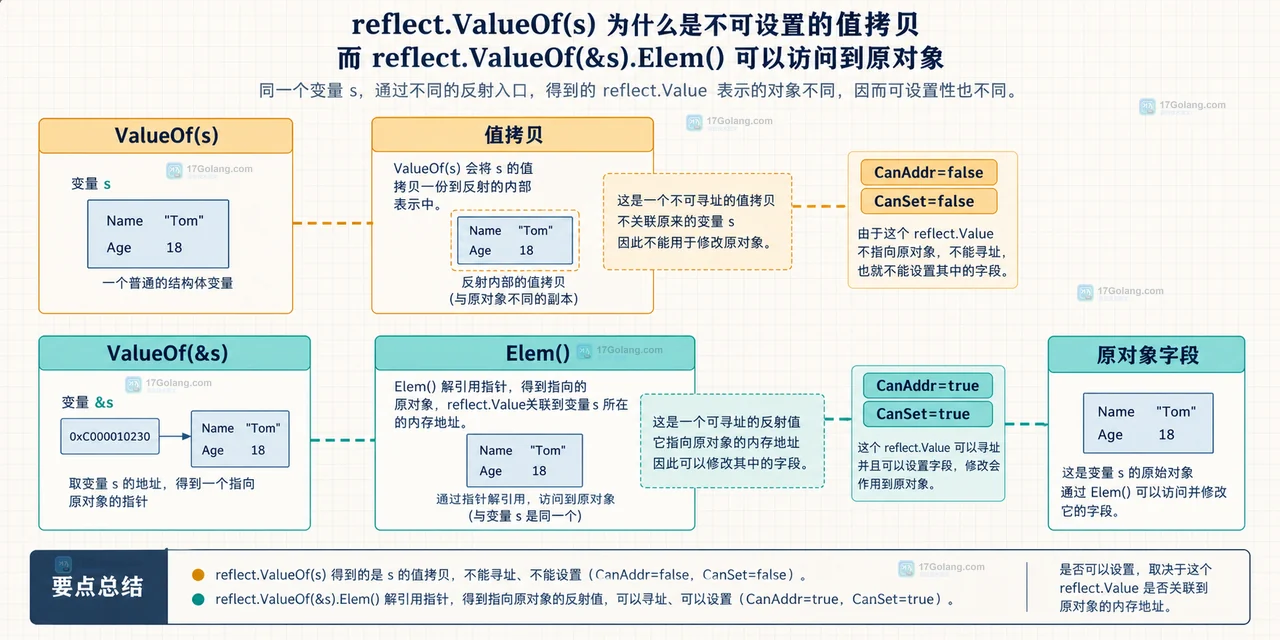 Go 反射 Set 失败时怎么判断目标值是否可寻址