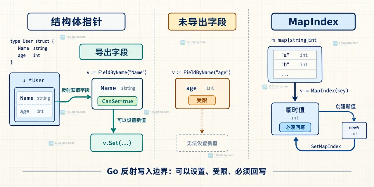 Go reflect.ValueOf 值拷贝与指针 Elem 解引用的 CanAddr 和 CanSet 边界