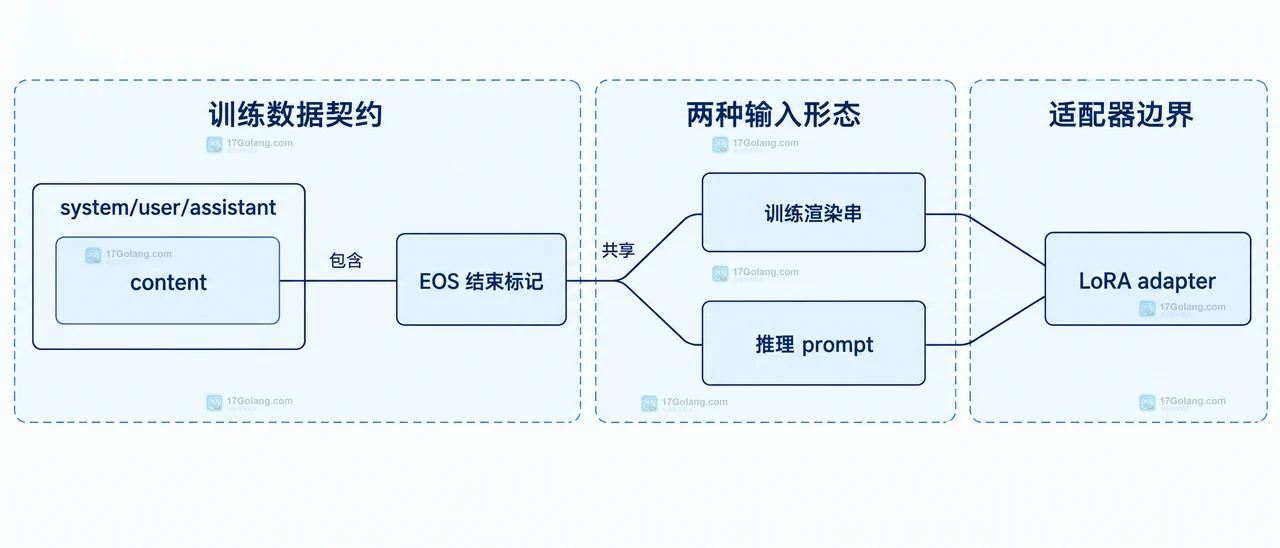 LoRA 微调数据集里为什么要保留一致的对话格式