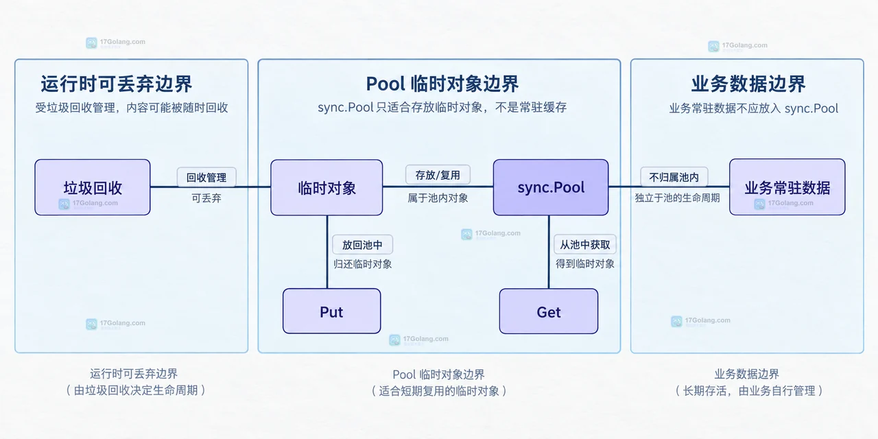 Go sync.Pool 怎么避免把大对象长期留在池里