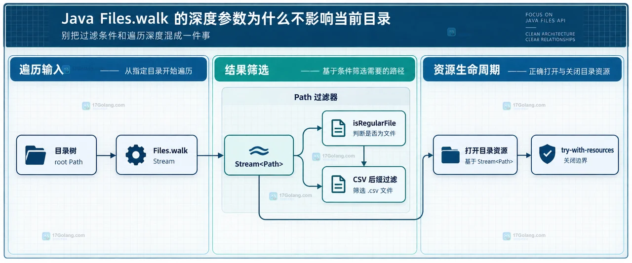 Java Files.walk 的深度参数为什么不影响当前目录