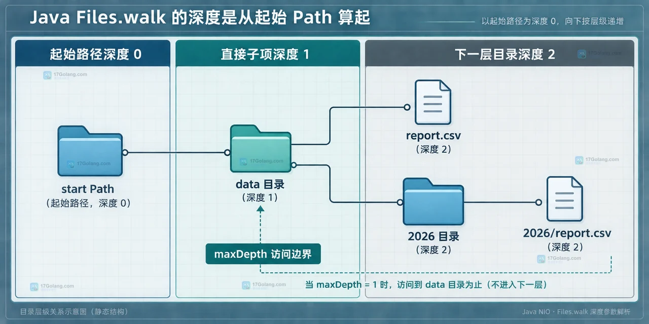 Java Files.walk 的 Stream、Path 过滤器与目录资源边界静态关系框图