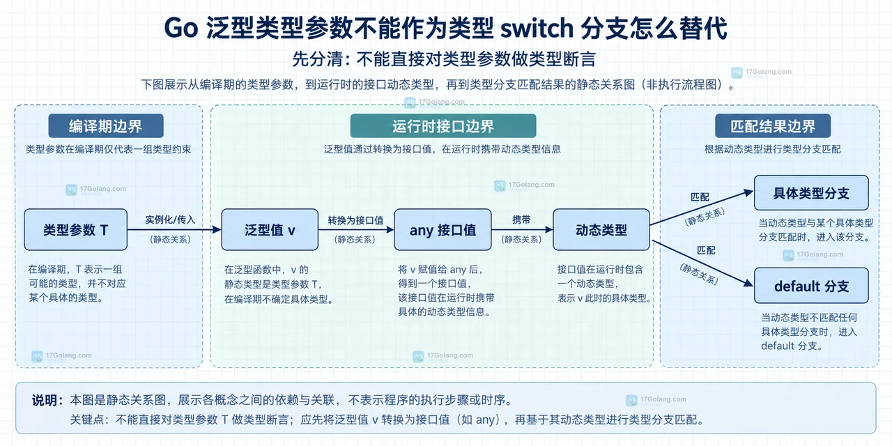 Go case T、具体类型分支和接口约束之间的静态关系框图