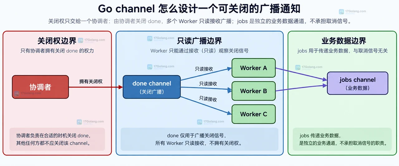 Go channel 广播通知中协调者、只读 done channel 与多个 worker 的静态关闭权边界