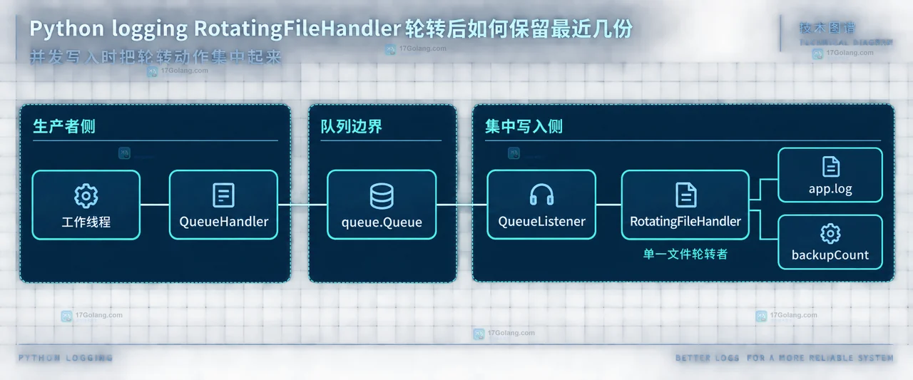 Python logging RotatingFileHandler 轮转后如何保留最近几份