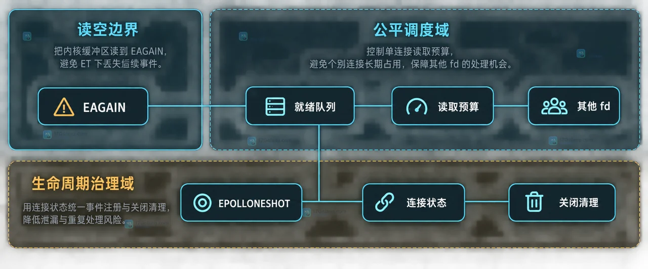 Linux epoll ET 模式下为什么必须循环读到 EAGAIN