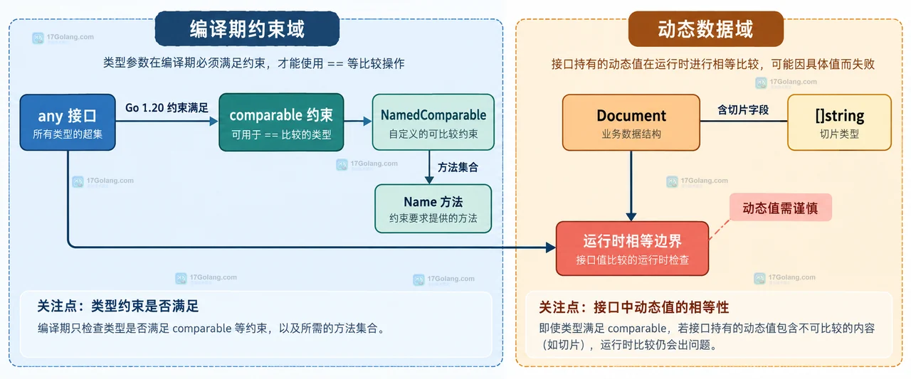 Go 编译器提示 cannot use T as comparable 时怎么收紧约束