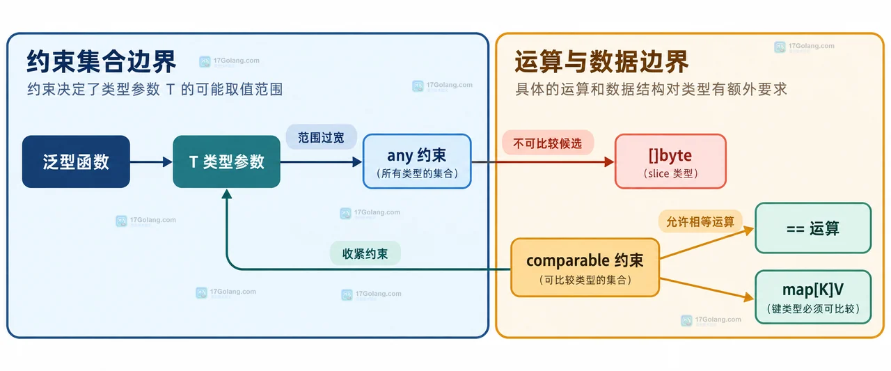 Go comparable 约束、any 接口、方法约束与含切片结构体之间的静态边界关系图