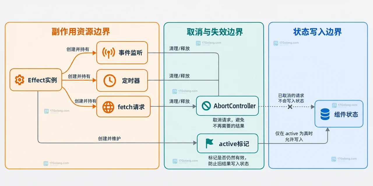 React useEffect 开发检查与生产挂载的生命周期边界关系图