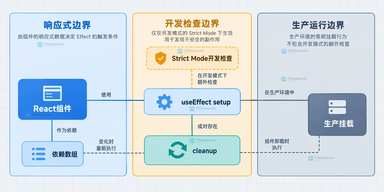 React useEffect 清理函数为什么会在开发模式执行两次