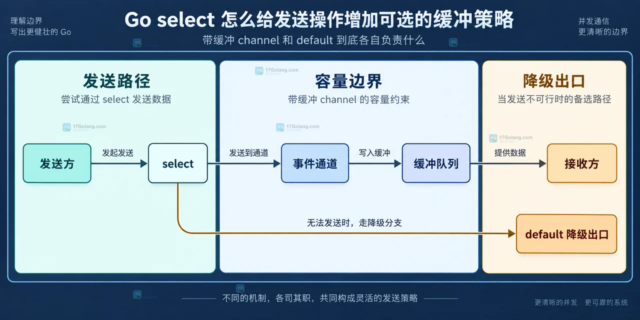 Go 发送策略、降级计数与退出信号之间的静态边界关系图