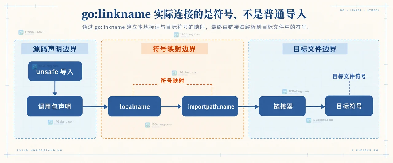 Go go:linkname 编译失败时为什么不能当普通导入使用