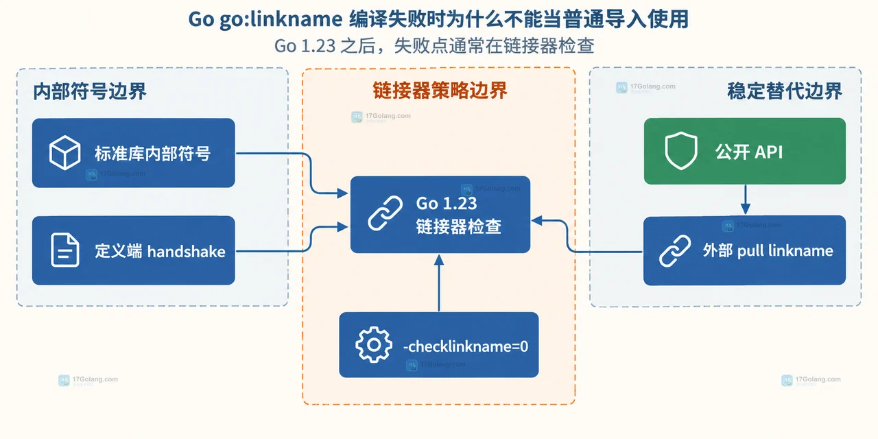 go:linkname 从源码声明映射到目标文件符号的静态结构框图