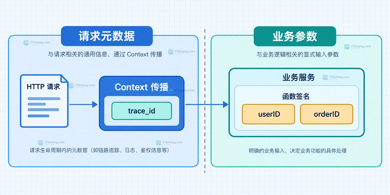 Go context.WithValue 怎么避免把业务参数塞进上下文