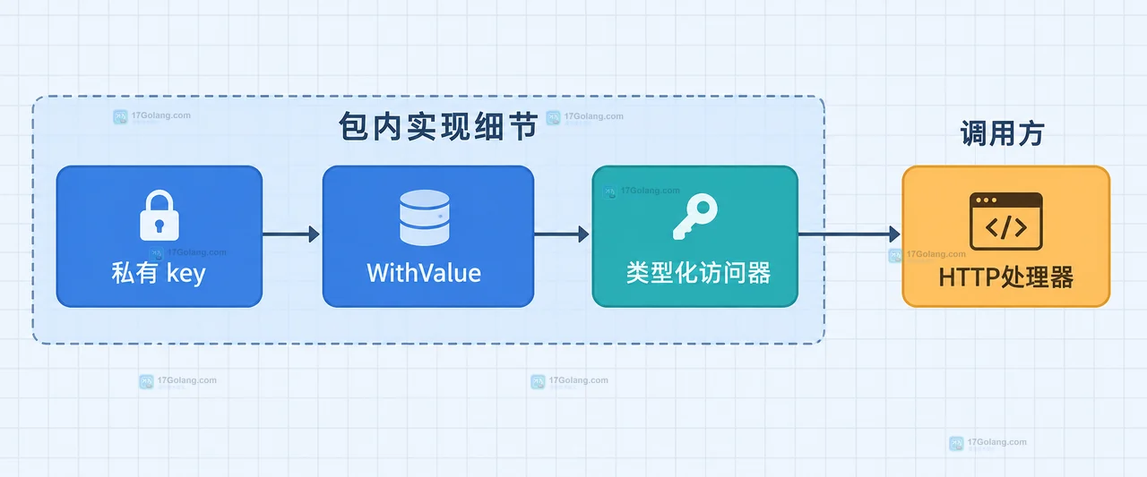 Go Context 请求元数据与显式业务参数的职责边界关系图