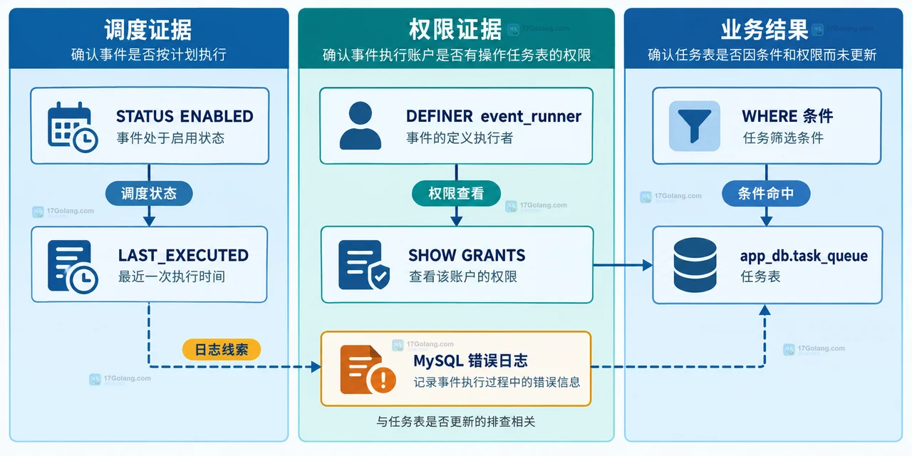 MySQL 事件调度器执行了但任务表没有更新怎么排查