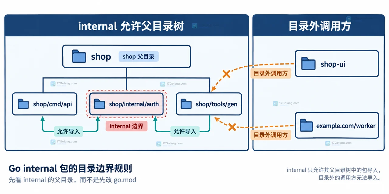 Go internal 包在目录外导入失败是怎样的规则