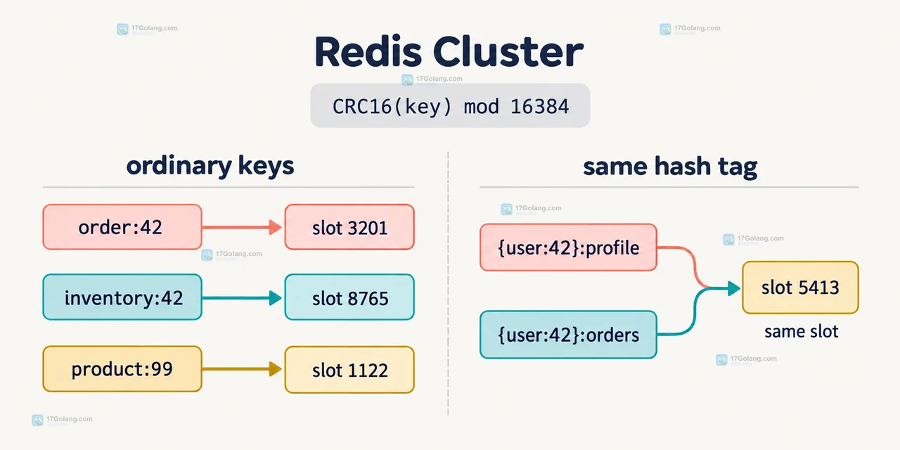 Redis Cluster 同槽 MULTI EXEC 与跨槽应用层编排的事务边界对比