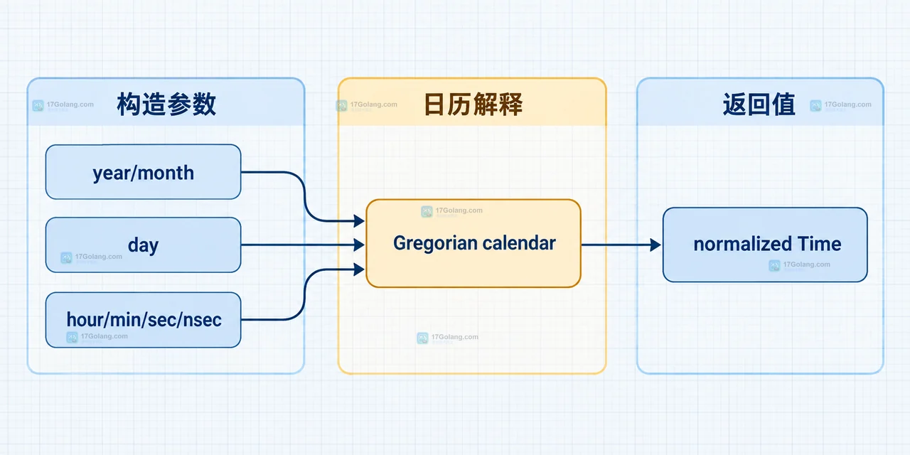 Go time.Date 遇到无效日期时怎么理解自动进位