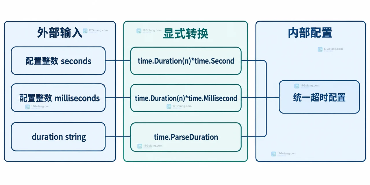 Go time.Duration 怎么避免把整数误当成秒