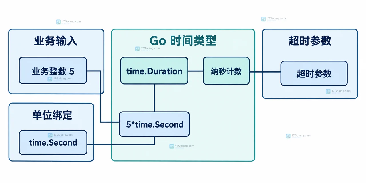 time.Duration 纳秒表示与单位常量的静态关系框图