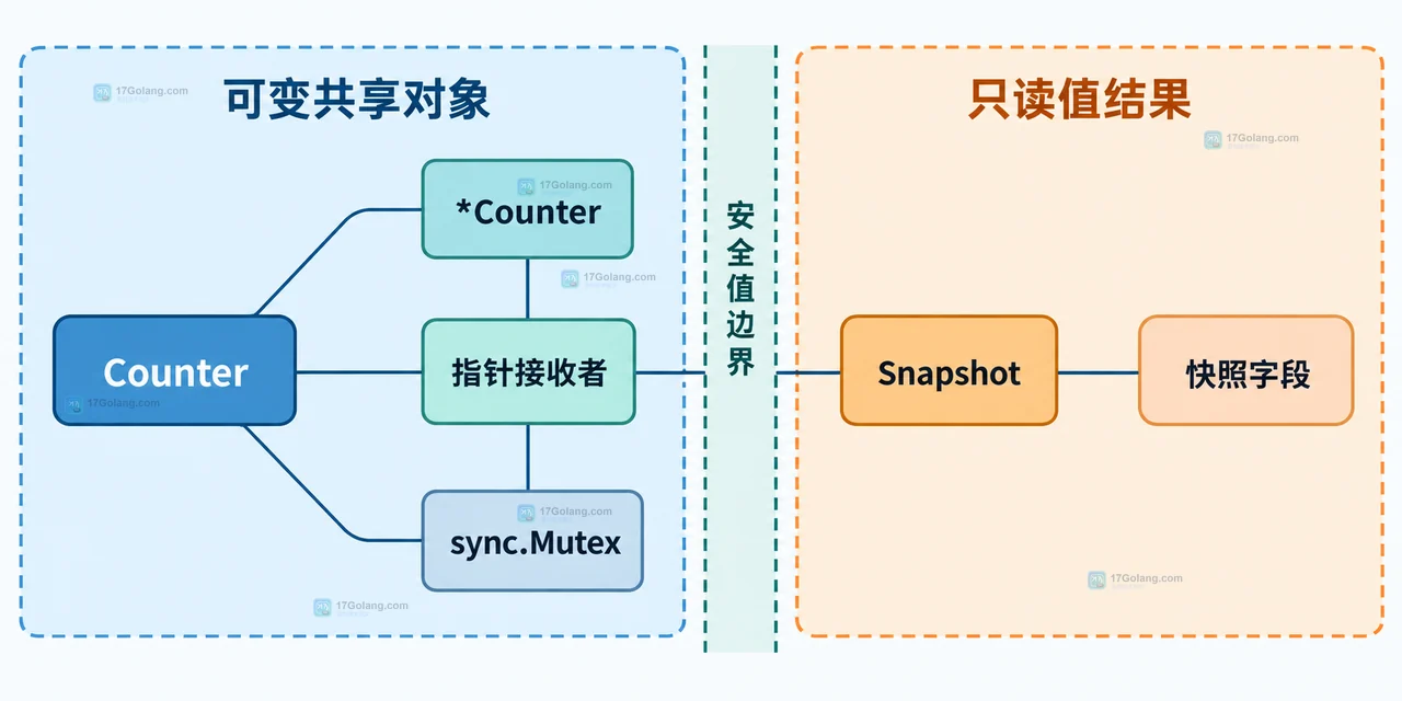 Go go vet 报 copylocks 时为什么复制带锁结构体危险