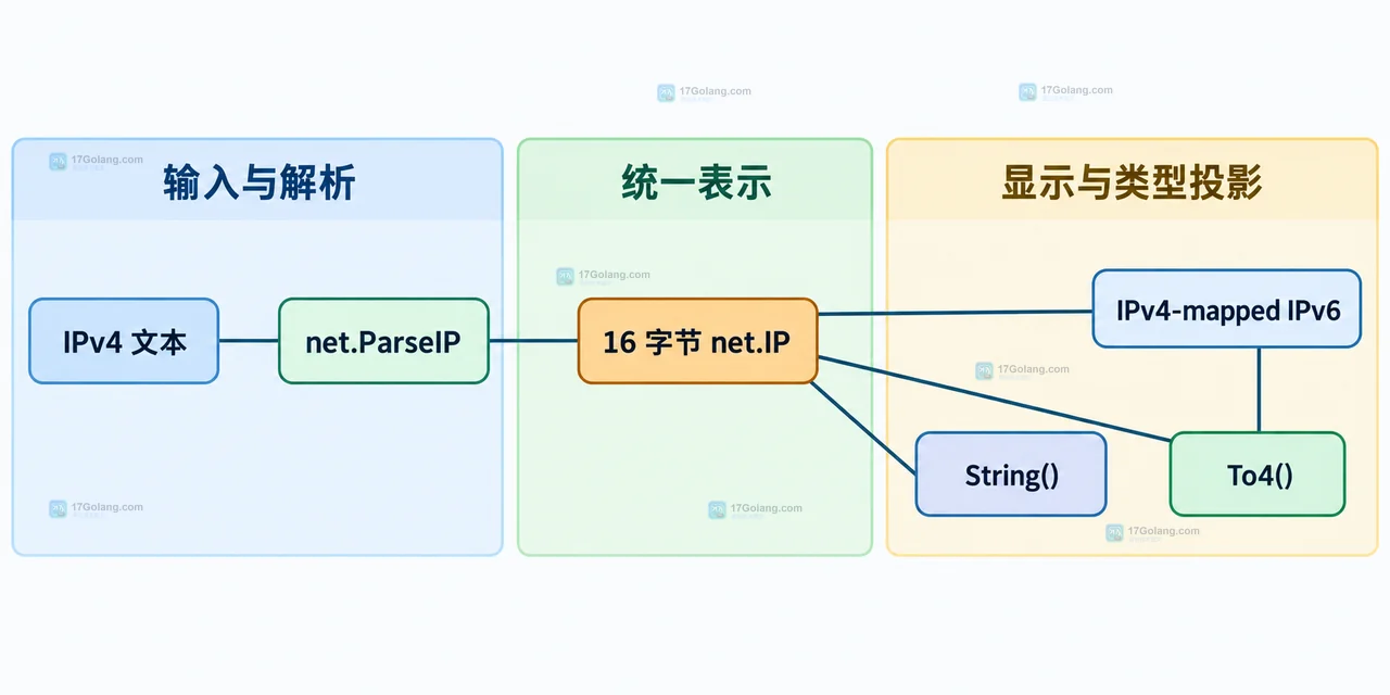 Go net.IP 判断 IPv4 时为什么不能只看字符串