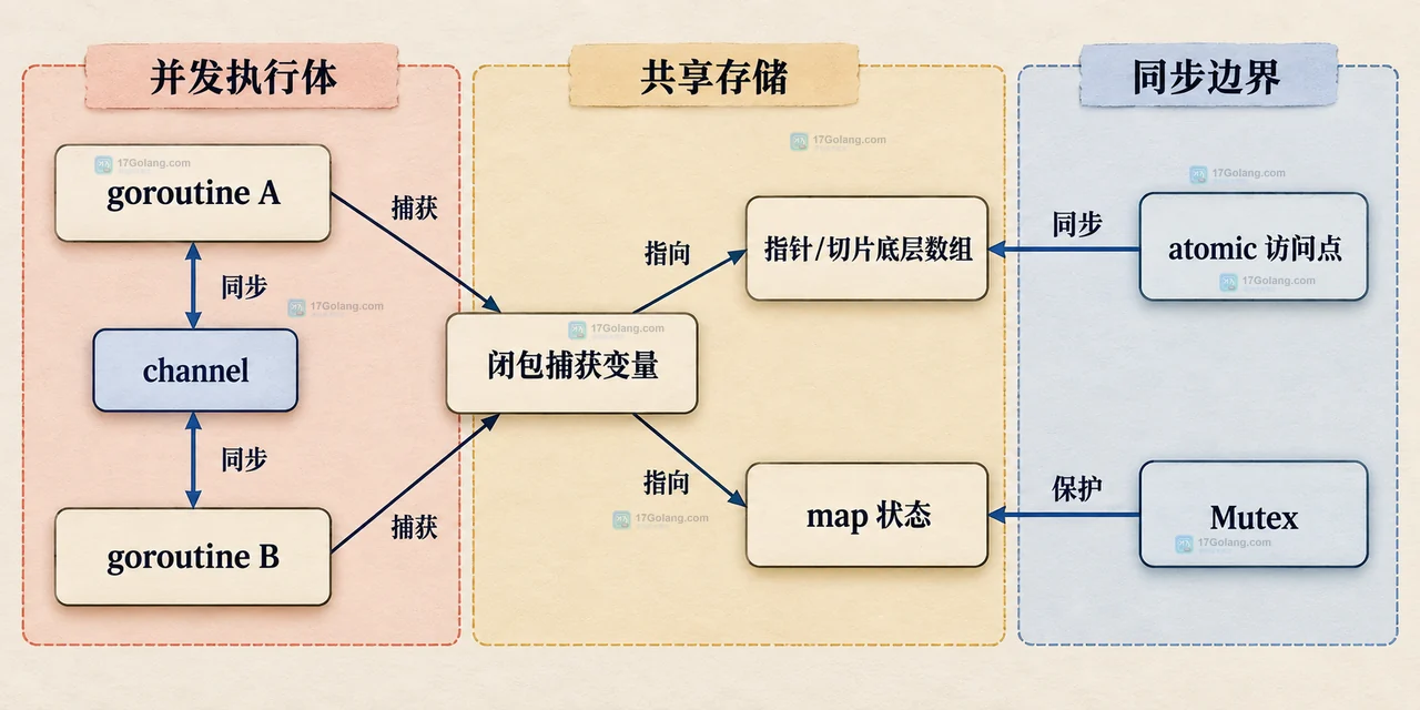 Go race detector 报告读写冲突时怎么找真正共享变量