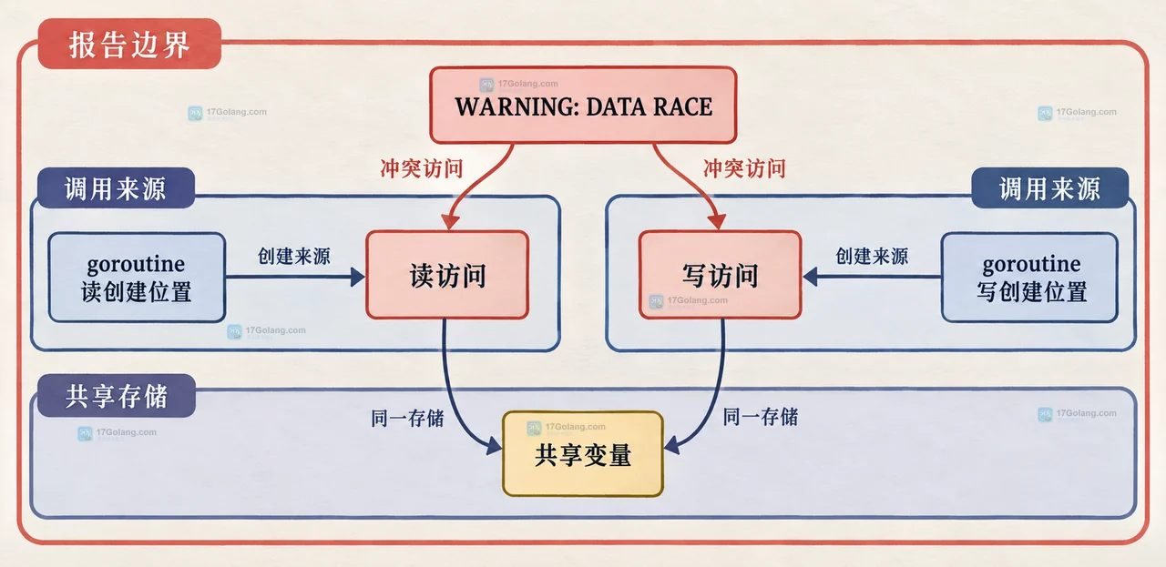Go 并发排查中 goroutine、闭包捕获变量、指针切片底层数组、map 状态与同步边界的静态关系