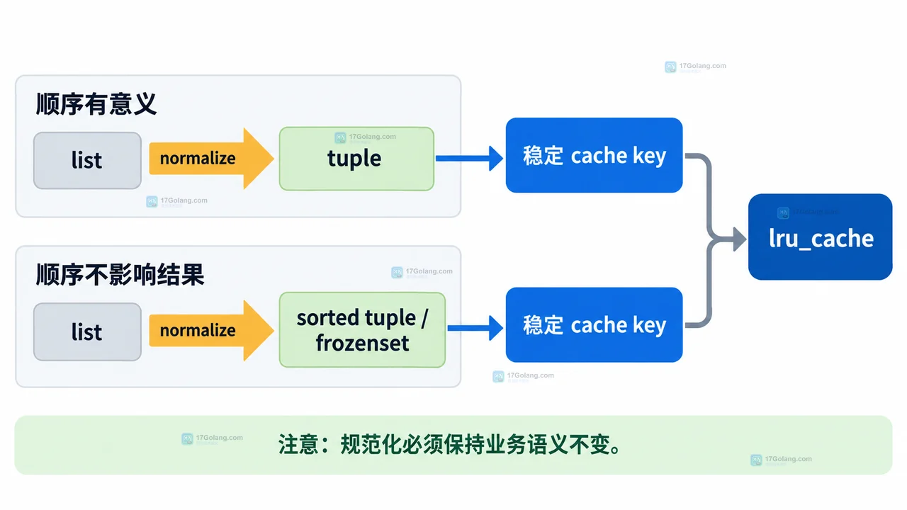 Python functools.lru_cache 缓存可变参数为什么不可哈希