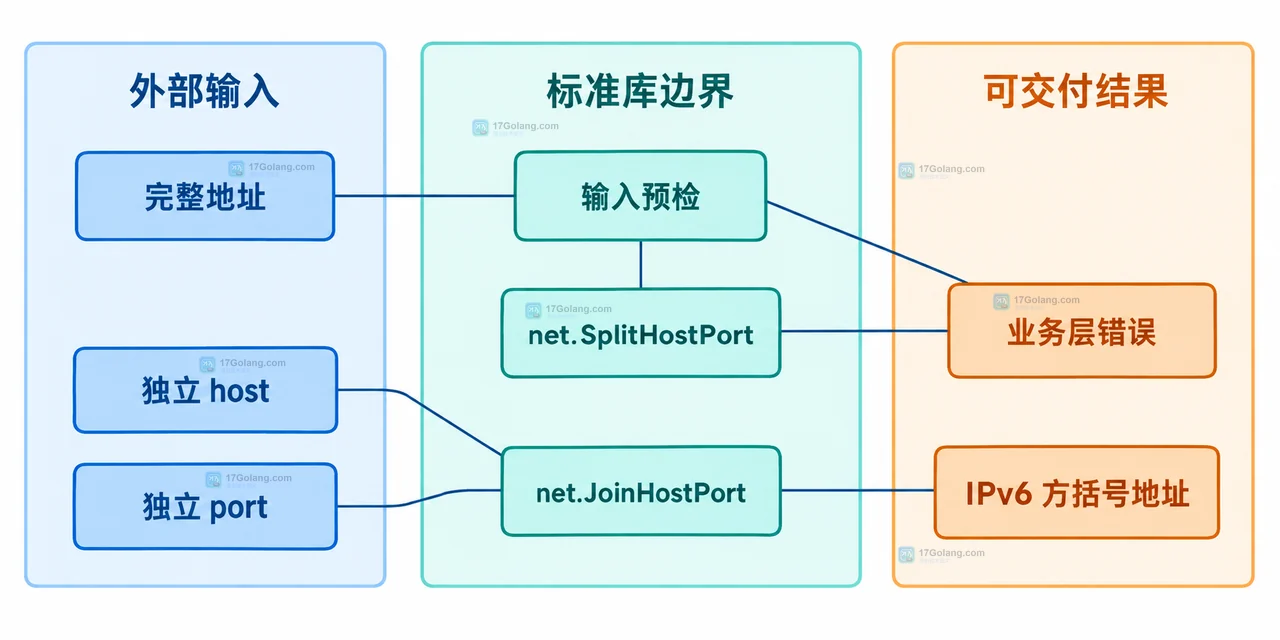 Go net.SplitHostPort 解析没有端口的地址怎么报错
