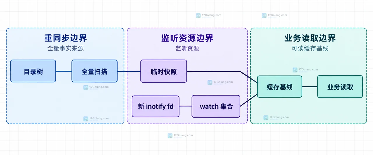 Linux inotify 监听目录时怎么处理队列溢出