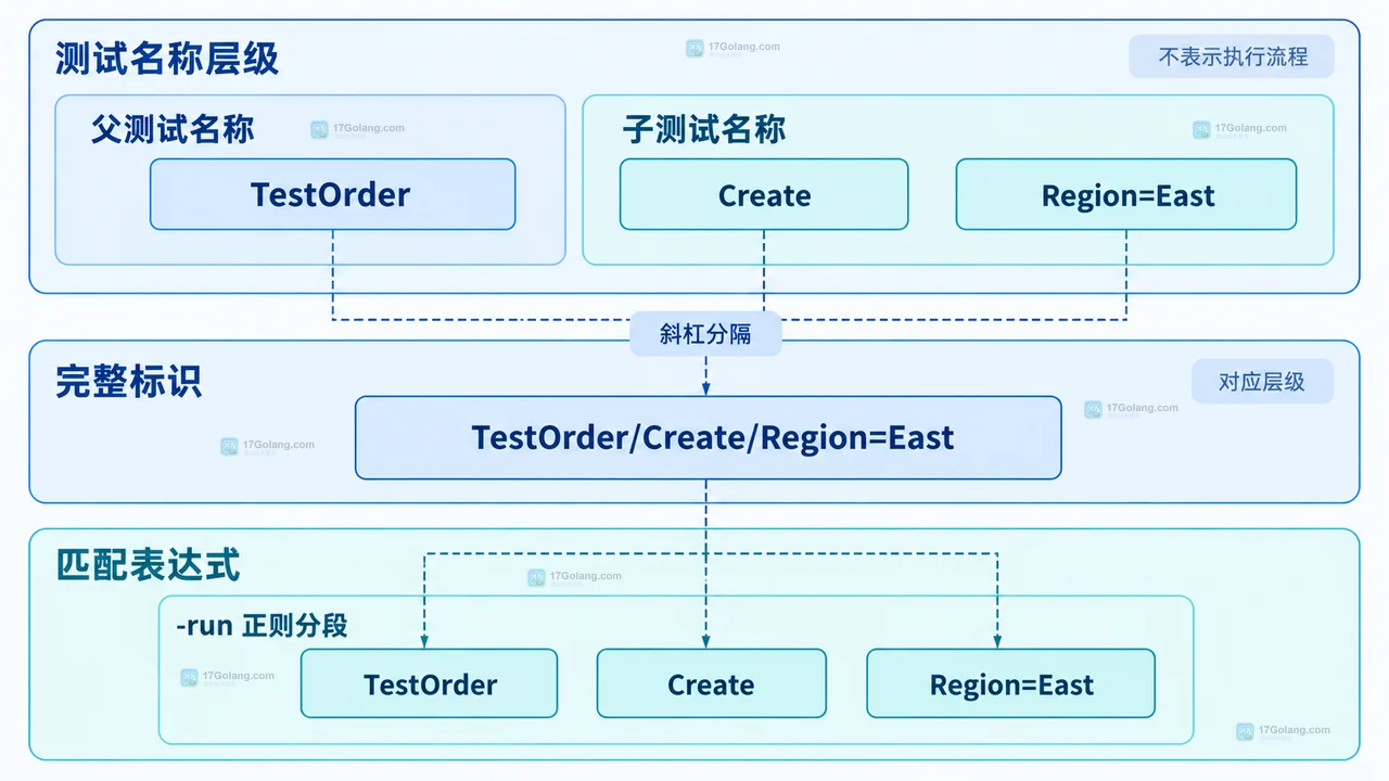 Go test -run 匹配不到子测试名称时怎么写正则