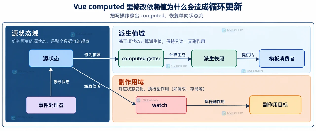 Vue computed 里修改依赖值为什么会造成循环更新