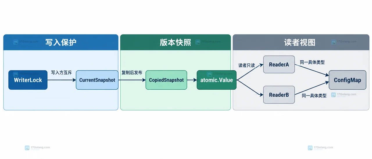Go atomic.Value 配置快照的发布域、快照域和读取域静态关系