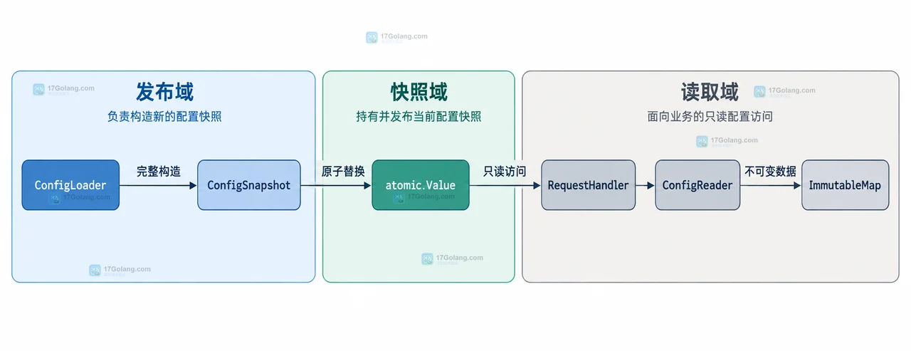 Go sync/atomic.Value 怎么安全替换只读配置快照