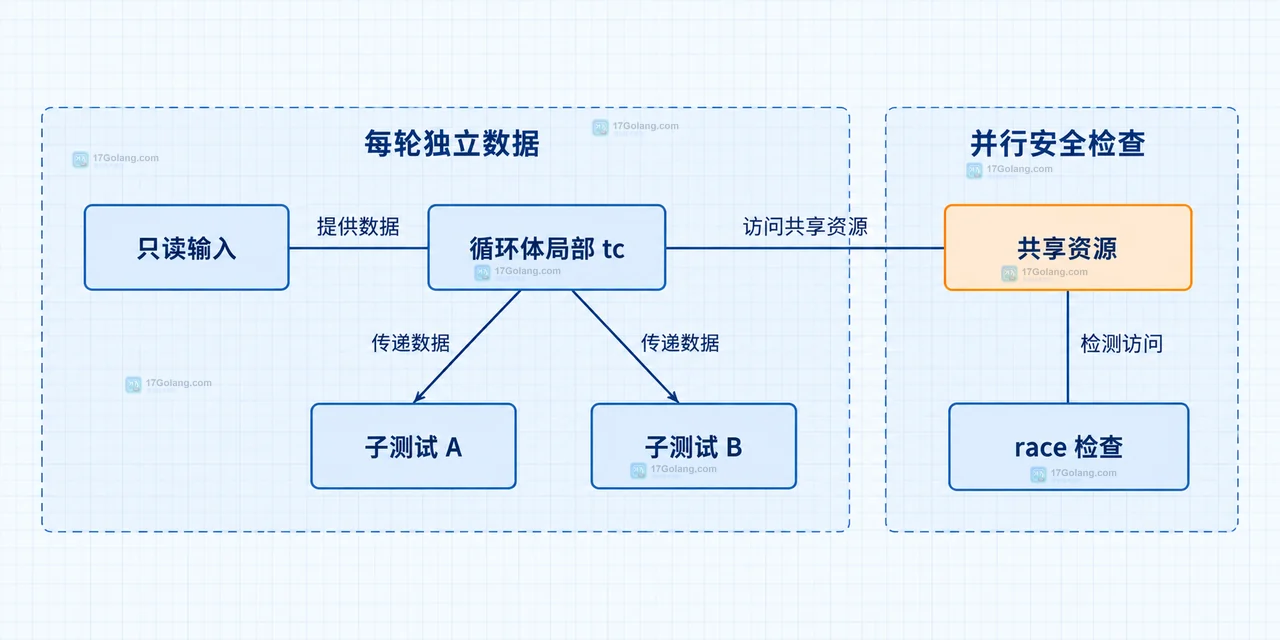Go t.Parallel 放进循环后为什么测试数据互相覆盖