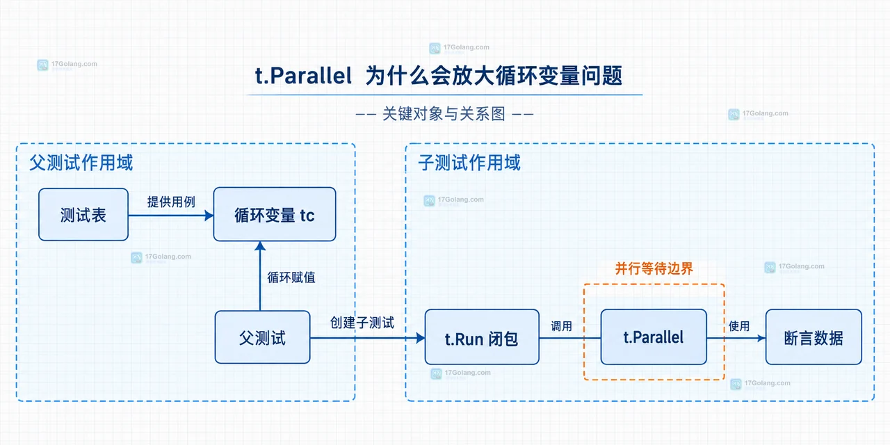 每轮局部 tc、子测试输入与共享资源的静态边界