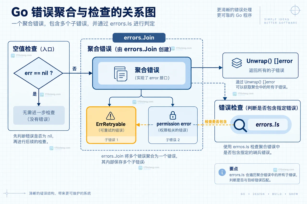 errors.Join 过滤 nil 并决定返回 nil 或聚合错误的静态关系图