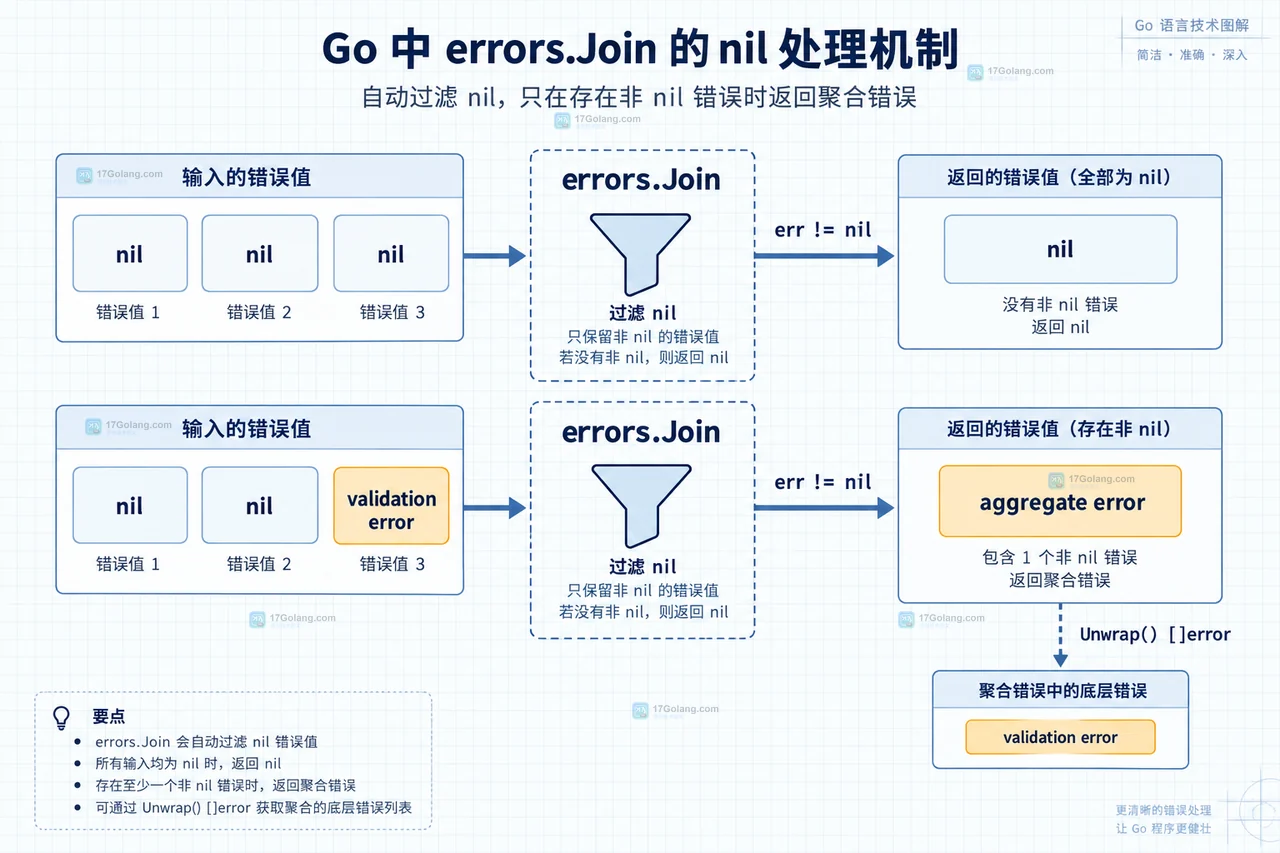 Go errors.Join 组合 nil 错误时返回值怎么判断