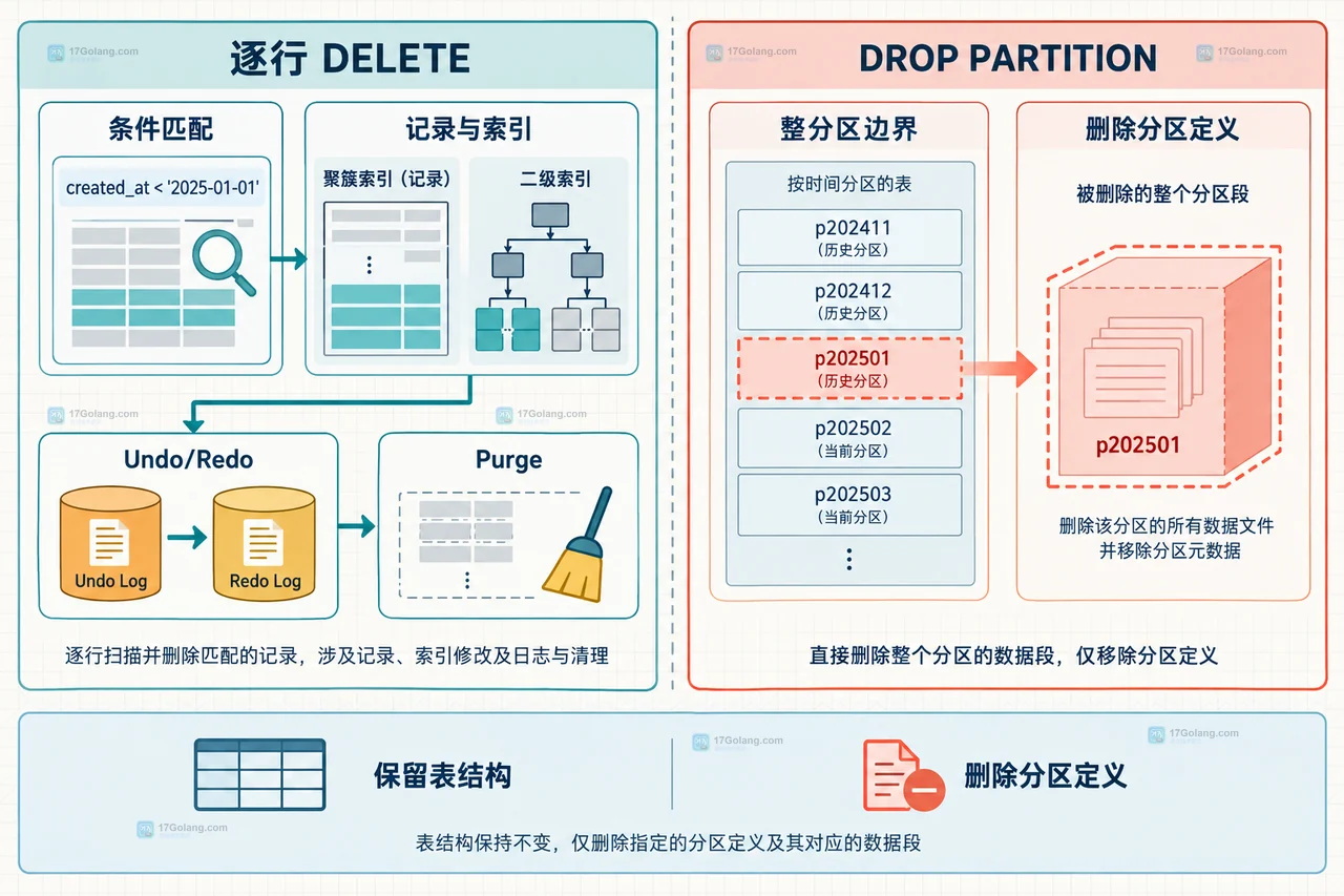 MySQL 时间范围分区表中逻辑表、created_at 分区键、历史分区与保留边界的技术关系图