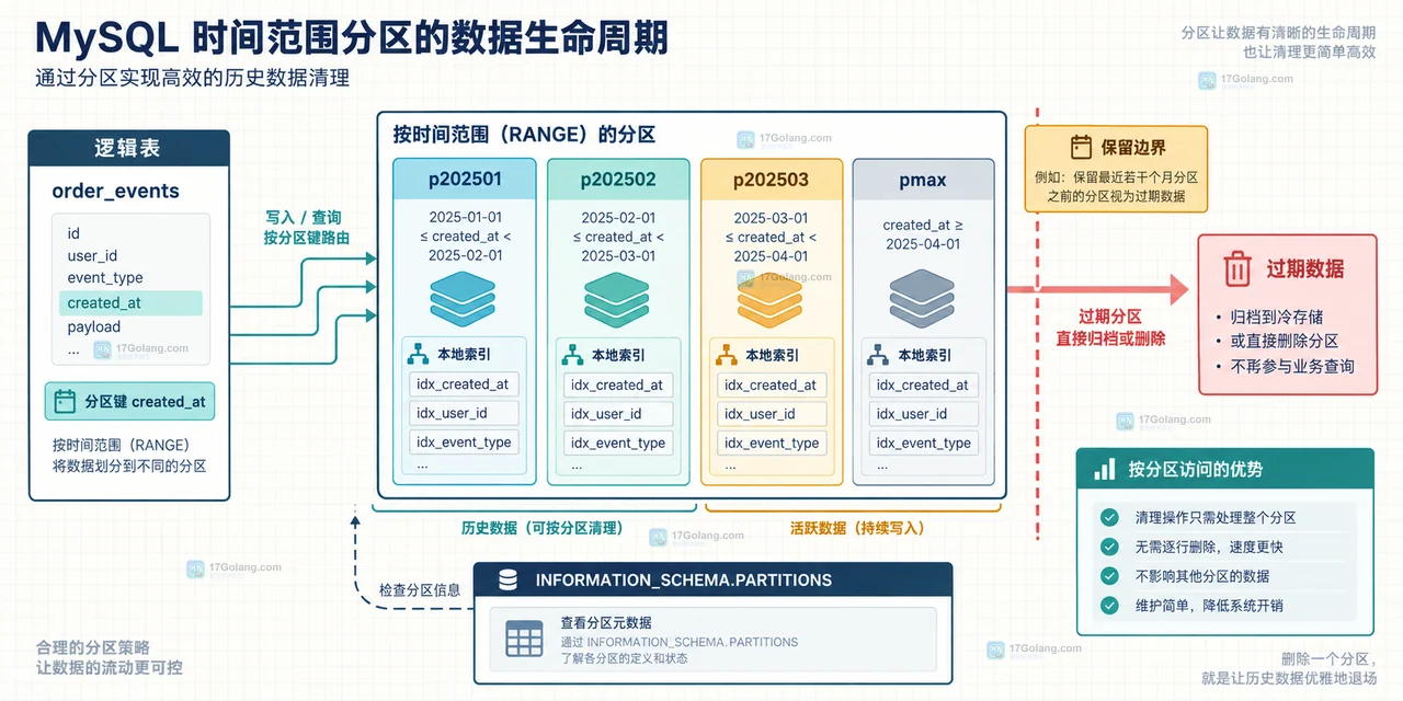 MySQL 分区表删除历史分区为什么比 DELETE 更快