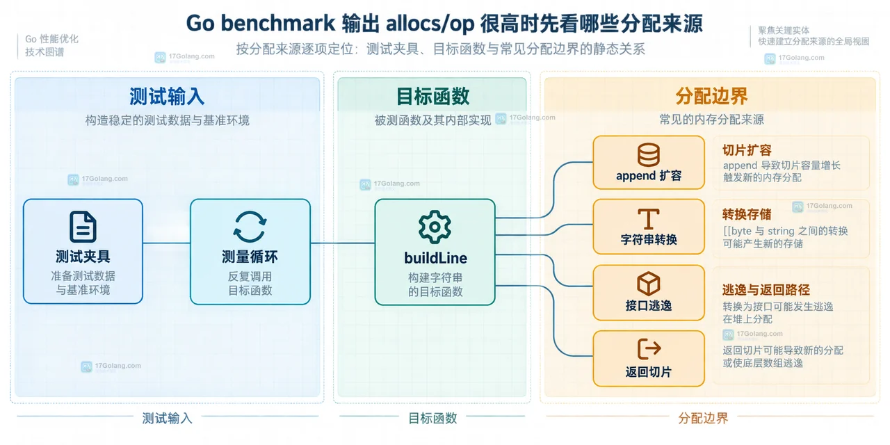 Go benchmark 中 ReportAllocs、ns/op、B/op 与 allocs/op 的静态指标关系框图