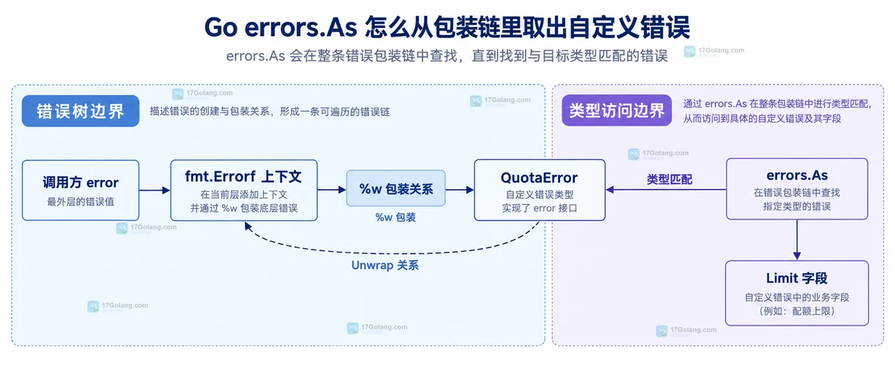 Go errors.As target 指针层级与自定义错误动态类型的关系图