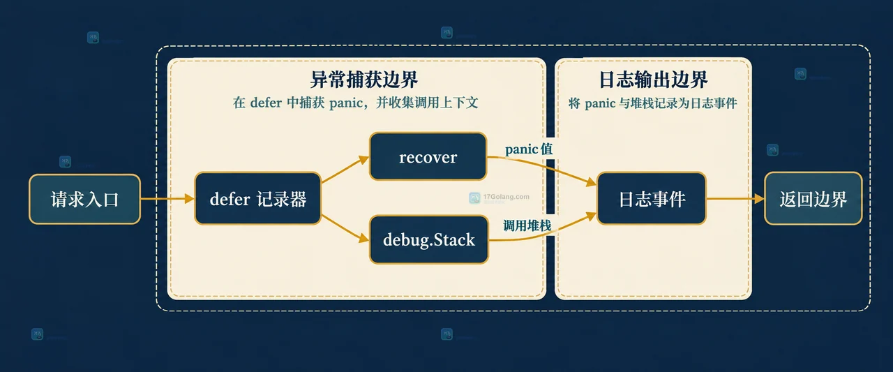 Go 主 goroutine 与 worker goroutine 的 defer recover 作用范围关系