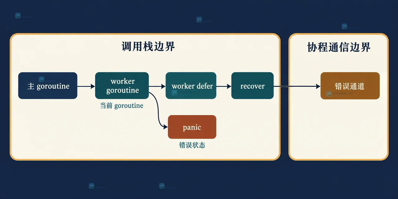 Go panic 发生后怎么用 defer 记录调用上下文