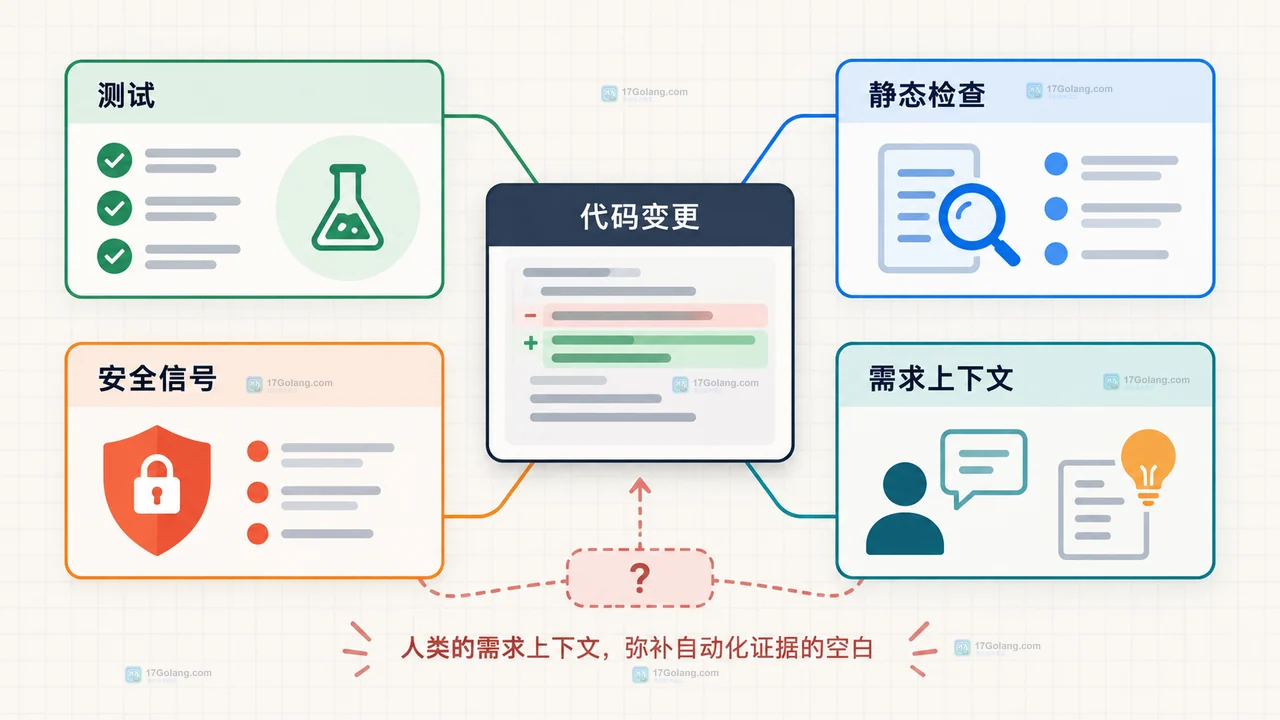 GitHub Copilot coding agent 的代码审查环节为什么不能省