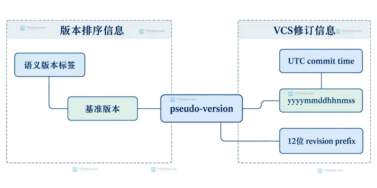 Go module 版本号带 pseudo-version 时怎么读提交时间